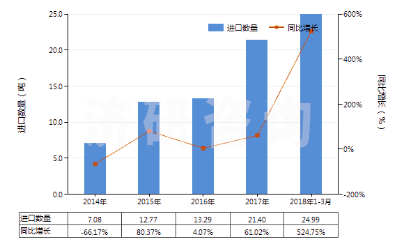 2014-2018年3月中國氧化釔(HS28469011)進口量及增速統(tǒng)計 2014-2018年3月中國氧化釔(HS28469011)進口量及增速統(tǒng)計
